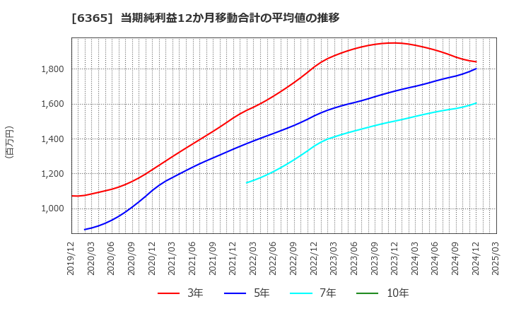 6365 (株)電業社機械製作所: 当期純利益12か月移動合計の平均値の推移