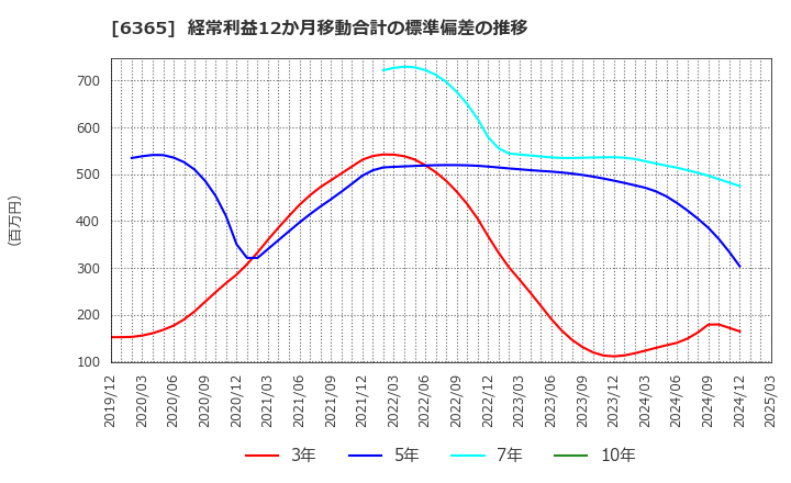 6365 (株)電業社機械製作所: 経常利益12か月移動合計の標準偏差の推移