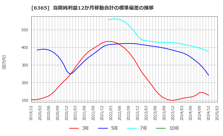 6365 (株)電業社機械製作所: 当期純利益12か月移動合計の標準偏差の推移