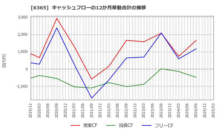 6365 (株)電業社機械製作所: キャッシュフローの12か月移動合計の推移