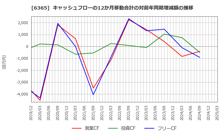 6365 (株)電業社機械製作所: キャッシュフローの12か月移動合計の対前年同期増減額の推移