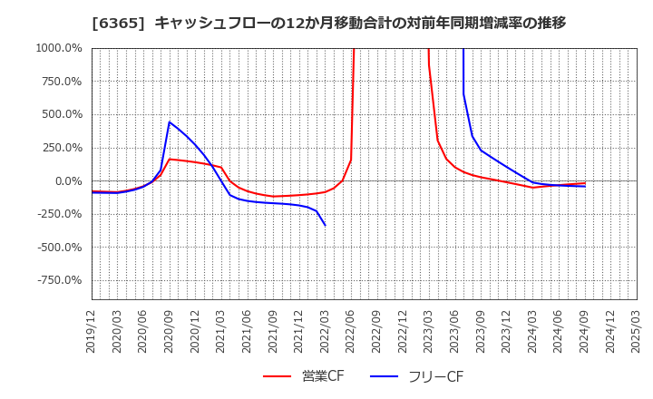 6365 (株)電業社機械製作所: キャッシュフローの12か月移動合計の対前年同期増減率の推移