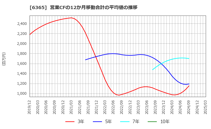 6365 (株)電業社機械製作所: 営業CFの12か月移動合計の平均値の推移