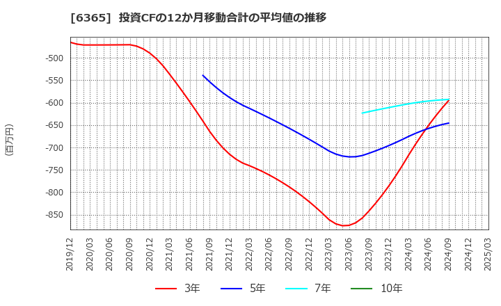 6365 (株)電業社機械製作所: 投資CFの12か月移動合計の平均値の推移