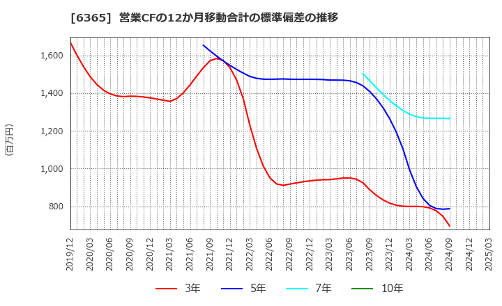 6365 (株)電業社機械製作所: 営業CFの12か月移動合計の標準偏差の推移