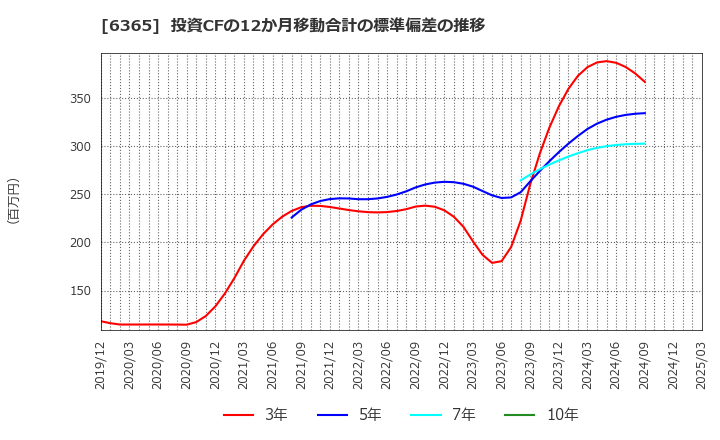 6365 (株)電業社機械製作所: 投資CFの12か月移動合計の標準偏差の推移