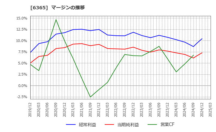 6365 (株)電業社機械製作所: マージンの推移