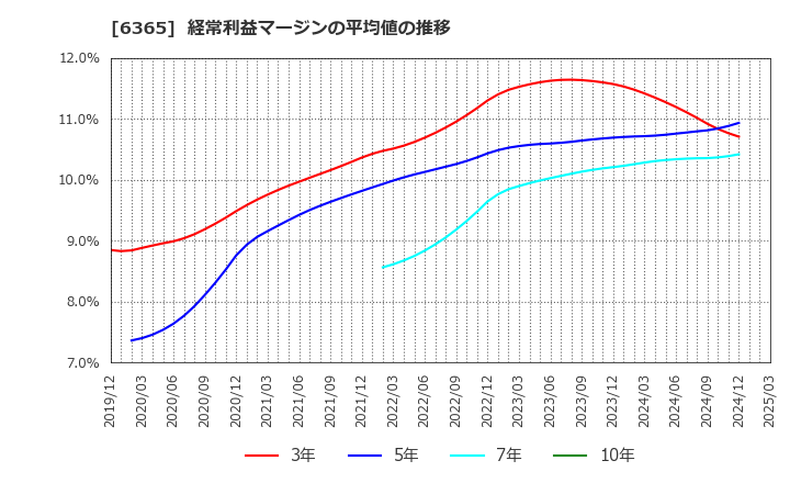 6365 (株)電業社機械製作所: 経常利益マージンの平均値の推移