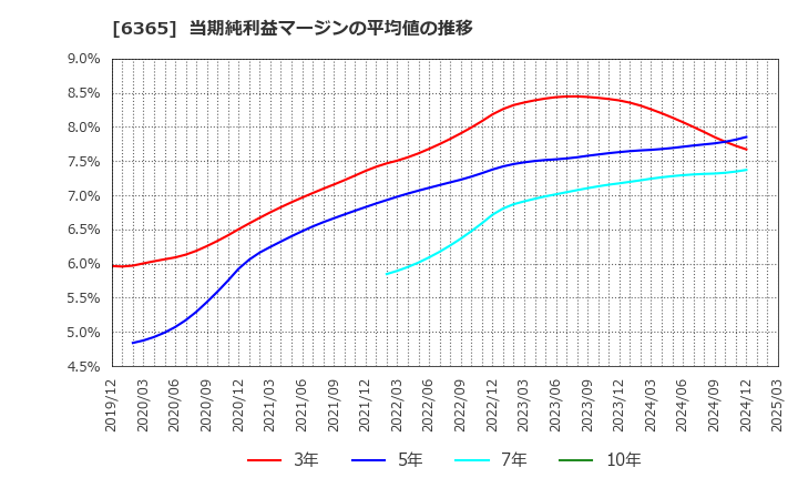 6365 (株)電業社機械製作所: 当期純利益マージンの平均値の推移