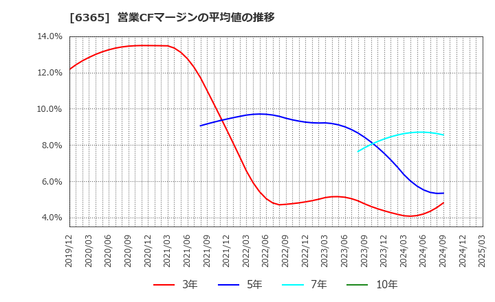 6365 (株)電業社機械製作所: 営業CFマージンの平均値の推移