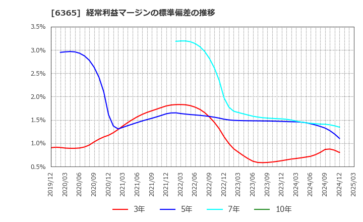6365 (株)電業社機械製作所: 経常利益マージンの標準偏差の推移
