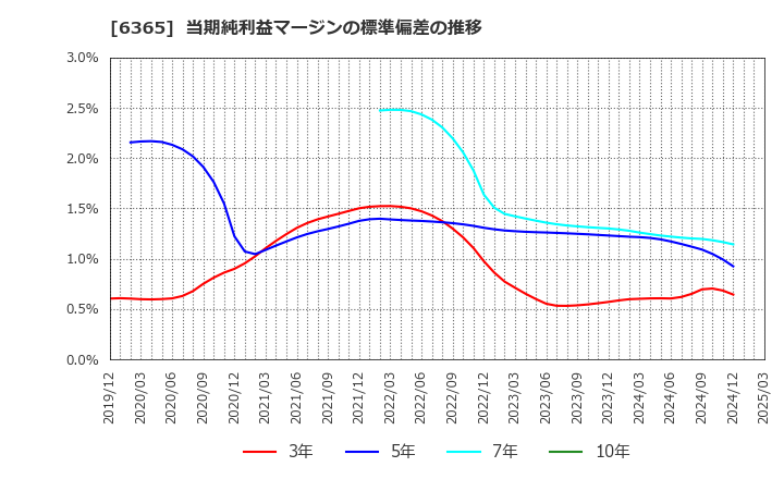 6365 (株)電業社機械製作所: 当期純利益マージンの標準偏差の推移
