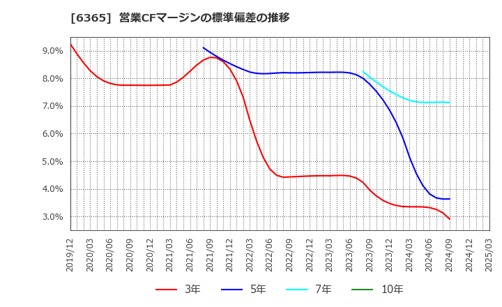 6365 (株)電業社機械製作所: 営業CFマージンの標準偏差の推移
