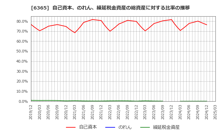 6365 (株)電業社機械製作所: 自己資本、のれん、繰延税金資産の総資産に対する比率の推移