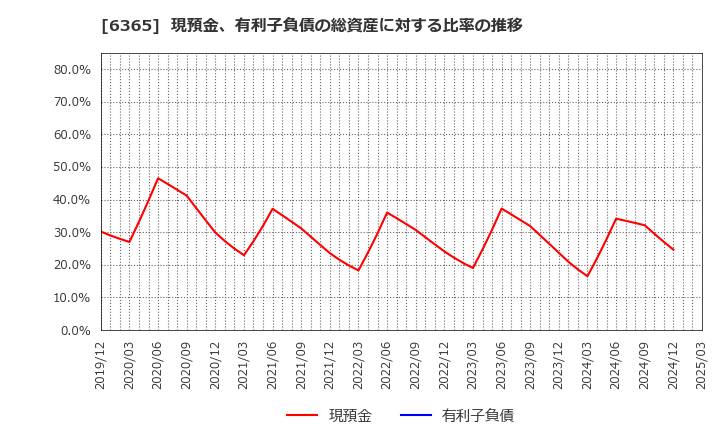 6365 (株)電業社機械製作所: 現預金、有利子負債の総資産に対する比率の推移