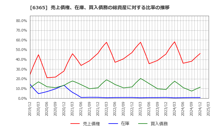 6365 (株)電業社機械製作所: 売上債権、在庫、買入債務の総資産に対する比率の推移