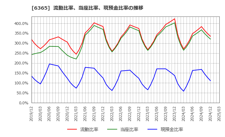 6365 (株)電業社機械製作所: 流動比率、当座比率、現預金比率の推移