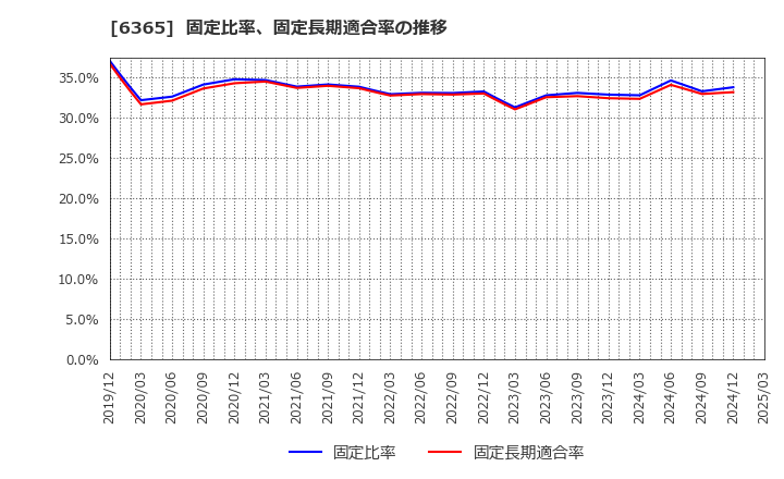 6365 (株)電業社機械製作所: 固定比率、固定長期適合率の推移