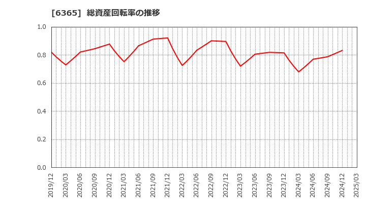 6365 (株)電業社機械製作所: 総資産回転率の推移