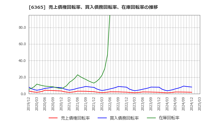 6365 (株)電業社機械製作所: 売上債権回転率、買入債務回転率、在庫回転率の推移