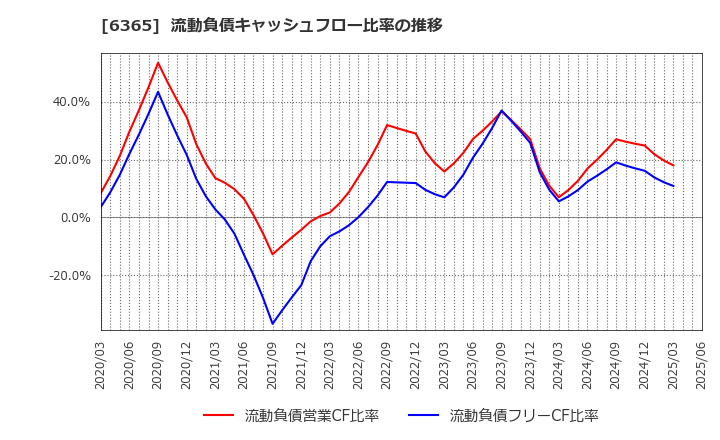 6365 (株)電業社機械製作所: 流動負債キャッシュフロー比率の推移
