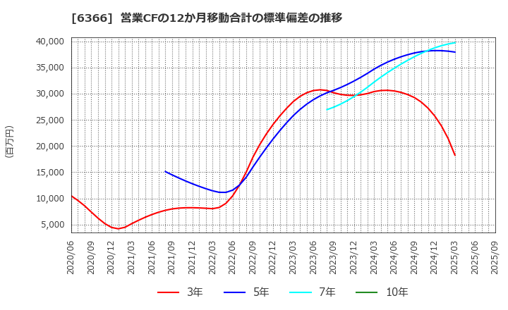 6366 千代田化工建設(株): 営業CFの12か月移動合計の標準偏差の推移