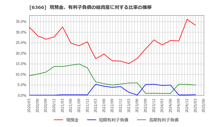 6366 千代田化工建設(株): 現預金、有利子負債の総資産に対する比率の推移