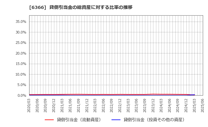 6366 千代田化工建設(株): 貸倒引当金の総資産に対する比率の推移