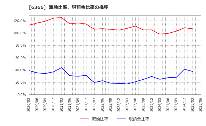 6366 千代田化工建設(株): 流動比率、現預金比率の推移