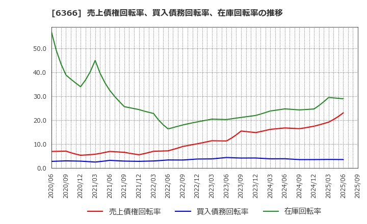 6366 千代田化工建設(株): 売上債権回転率、買入債務回転率、在庫回転率の推移