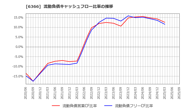 6366 千代田化工建設(株): 流動負債キャッシュフロー比率の推移