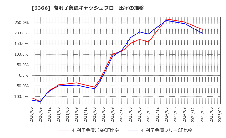 6366 千代田化工建設(株): 有利子負債キャッシュフロー比率の推移