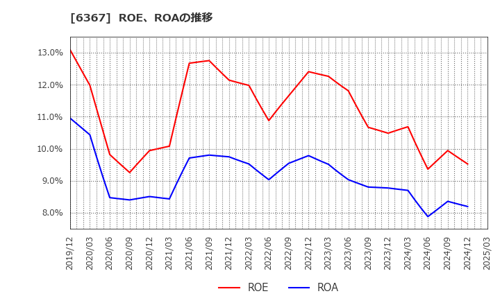 6367 ダイキン工業(株): ROE、ROAの推移