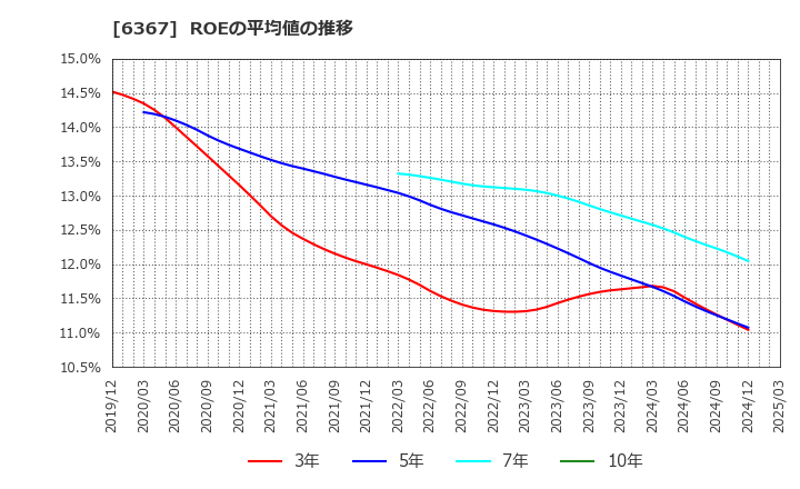 6367 ダイキン工業(株): ROEの平均値の推移