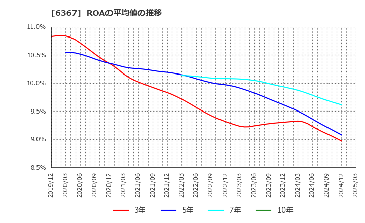 6367 ダイキン工業(株): ROAの平均値の推移