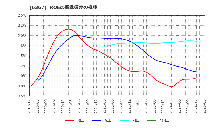 6367 ダイキン工業(株): ROEの標準偏差の推移