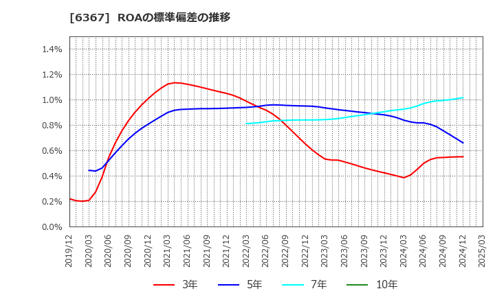 6367 ダイキン工業(株): ROAの標準偏差の推移