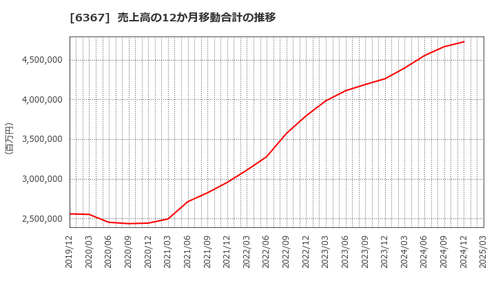 6367 ダイキン工業(株): 売上高の12か月移動合計の推移
