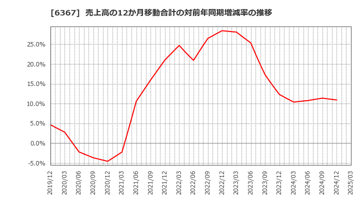 6367 ダイキン工業(株): 売上高の12か月移動合計の対前年同期増減率の推移