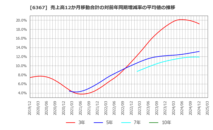 6367 ダイキン工業(株): 売上高12か月移動合計の対前年同期増減率の平均値の推移