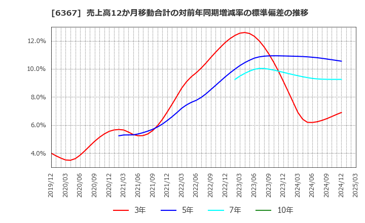 6367 ダイキン工業(株): 売上高12か月移動合計の対前年同期増減率の標準偏差の推移