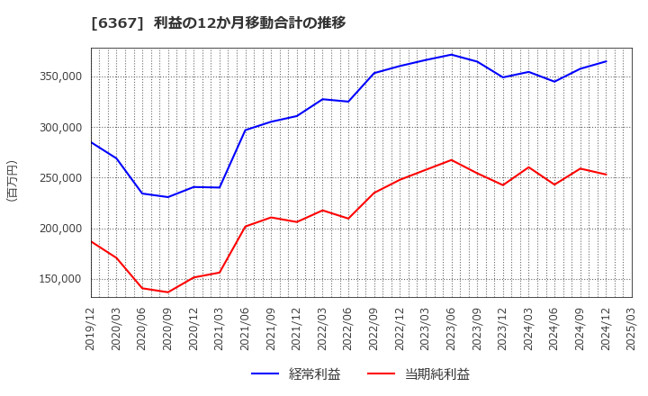 6367 ダイキン工業(株): 利益の12か月移動合計の推移