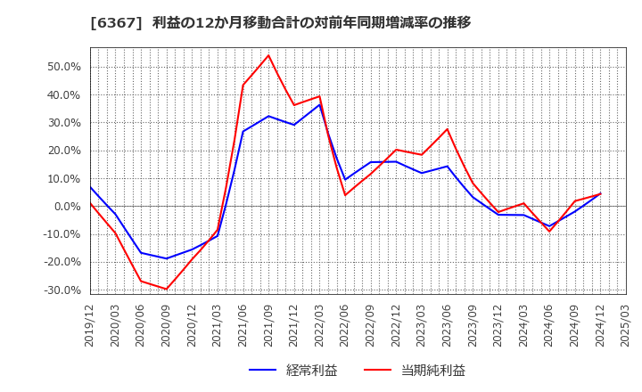 6367 ダイキン工業(株): 利益の12か月移動合計の対前年同期増減率の推移