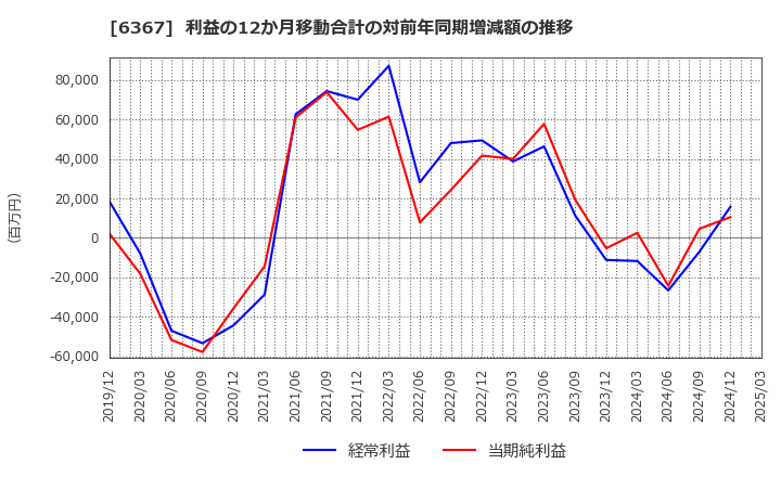 6367 ダイキン工業(株): 利益の12か月移動合計の対前年同期増減額の推移