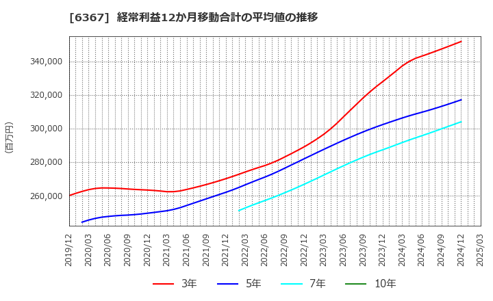 6367 ダイキン工業(株): 経常利益12か月移動合計の平均値の推移