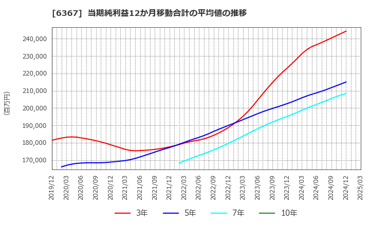 6367 ダイキン工業(株): 当期純利益12か月移動合計の平均値の推移