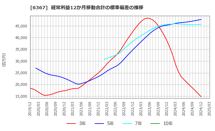 6367 ダイキン工業(株): 経常利益12か月移動合計の標準偏差の推移