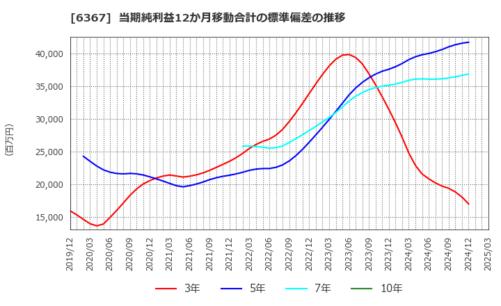 6367 ダイキン工業(株): 当期純利益12か月移動合計の標準偏差の推移