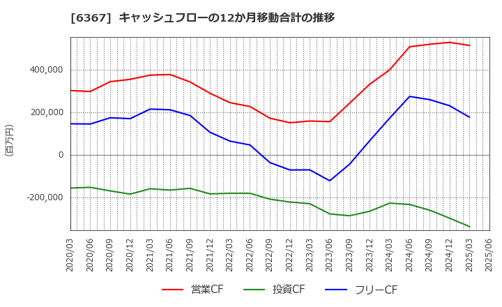 6367 ダイキン工業(株): キャッシュフローの12か月移動合計の推移