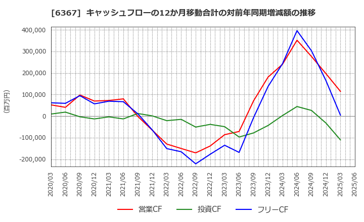 6367 ダイキン工業(株): キャッシュフローの12か月移動合計の対前年同期増減額の推移
